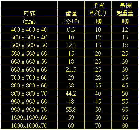 垂直|吊機 尺碼 重 量1承托力1起重量 6.3 10 12.5 10 12 15 20 23 25 28 35 40 45 50 50 70 400 x 400 x 40 500 x 50 x 40 12 18 25 30 30 35 45 50 500 x 500 x 60 600 x 600 50 18 21.5 29 38 44.2 48 55.8 59 69 700 x 700 x 60 800 x 800 x 60 900 x 900 x 70 1000x1000x60 1000x1000x70 65 65 80,text,font,games,line,area